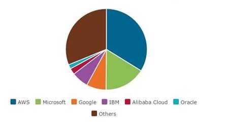 Рынок услуг облачной инфраструктуры, доли выручки, IV квартал 2016 г.