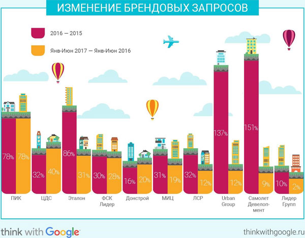 Исследование Google: интерес россиян к покупке недвижимости вырос на 21% в первом полугодии 2017 года