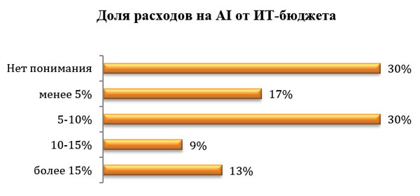 Доля расходов на AI от ИТ-бюджета