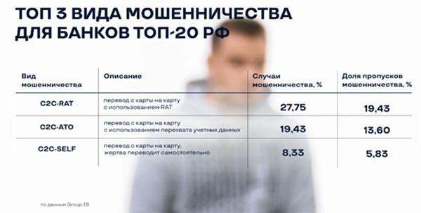 В топ-3 мошенничеств оказались так называемые «самострелы» - ситуации, когда владельцы счетов сами переводят свои деньги мошенникам под воздействием социальной инженерии