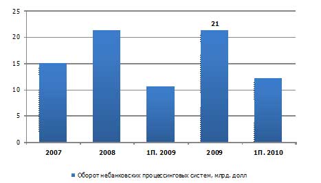 Оборот небанковских процессинговых систем