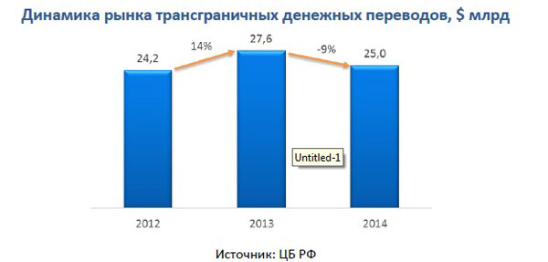 Динамика рынка трансграничных денежных переводов