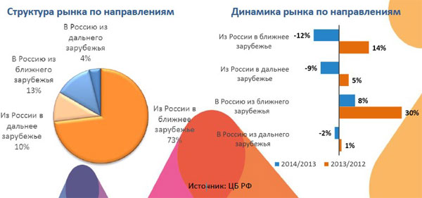 Рынок переводов по направлениям