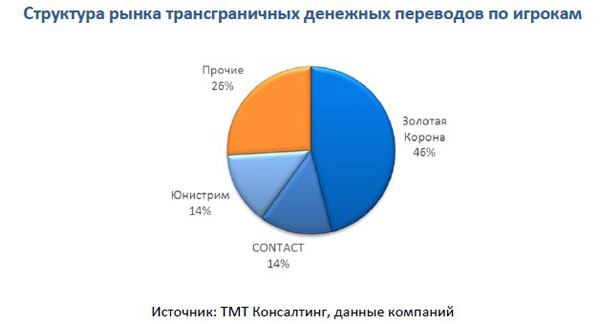 Рынок трансграничных денежных переводов по игрокам
