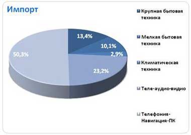 Структура товарооборота по категориям продукции, 2009 г.