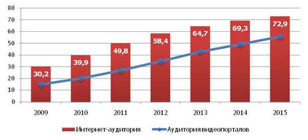 Интернет-аудитория и доля потребителей видеоконтента, 2009-2015, млн чел.