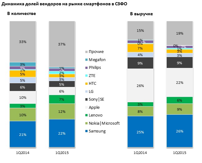        Apple:         10 %    2014   6 %    2015 .    Sony, HTC  LG:      1 %, 2 %  2 % .    Lenovo, Samsung  Microsoft. Lenovo    3 %  7 %, Samsung –  21 %  22 %,  Microsoft –  10 %  12 %