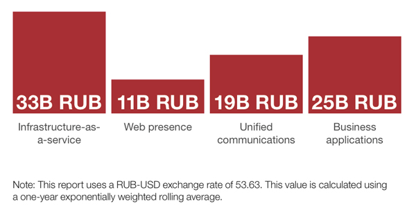 Российский рынок облачных сервисов для SMB