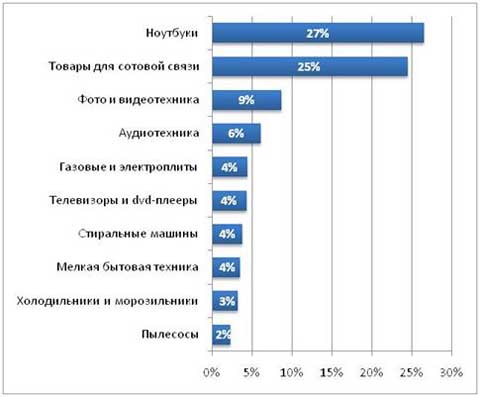 ТОП-10 товаров электробытовой техники по импорту, %