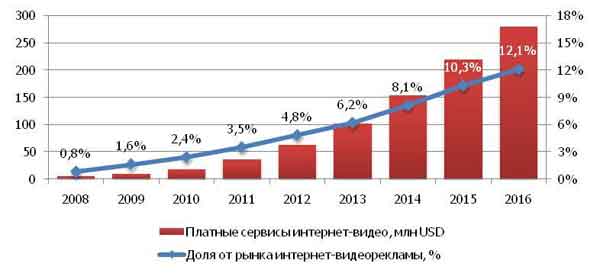 Объем российского рынка видеорекламы в Интернете и доля на этом рынке интернет-рекламы , 2008-2016