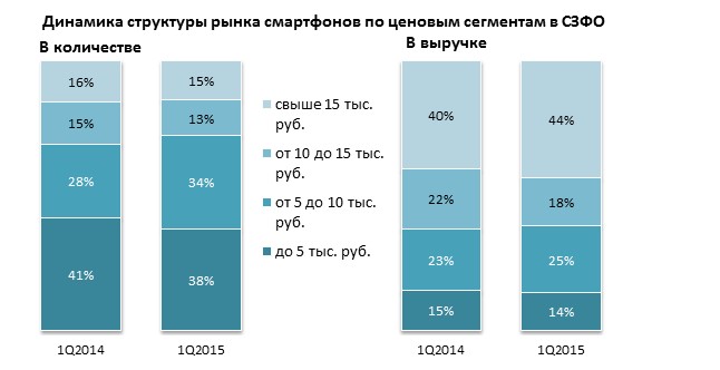 В ценовых сегментах в натуральном выражении в продажах за первый квартал произошло смещение доли в сторону сегмента от 5 до 10 тыс. рублей. Он занял 34% против 28% за аналогичный период 2014 года. В выручке от продаж наибольшую долю занял сегмент свыше 15 тыс. рублей – его доля составила 44 %