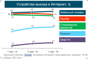 Устройства выхода в Интернет