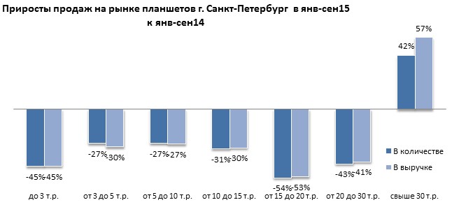 Динамика продаж планшетов в разрезе ценовых сегментов