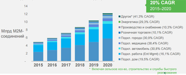 Рост M2M-соединений и Интернета вещей по вертикальным отраслям