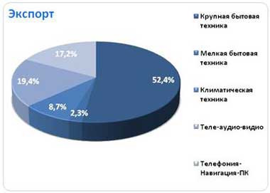Структура товарооборота по категориям продукции, 2009 г.