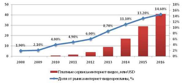 Прогноз рынка платного интернет-видеоконтента в России