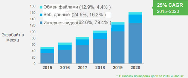 Рост видеотрафика в Интернете