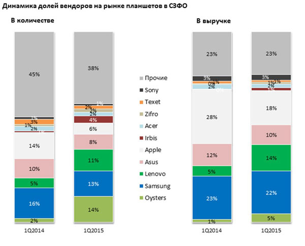    Apple   :  14 %  6 %     28 %  18 %  .    Lenovo  Oysters.         5 %  11 %,    –  2 %  14 %.      «»  5 %  14 %   1 %  5 % .