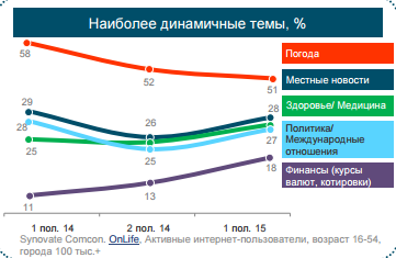 Наиболее динамичные темы
