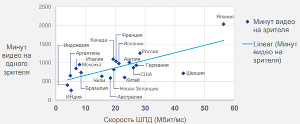 Потребление видеоконтента по странам