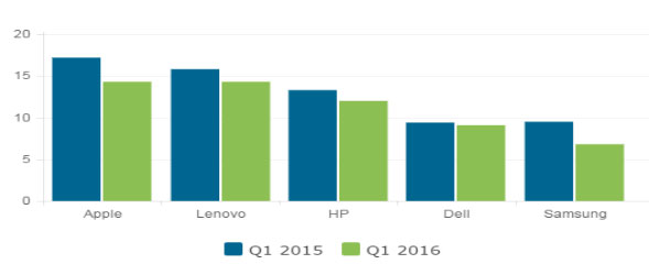    , 1Q2015/1Q2016