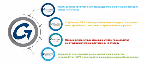GRAITEC объявляет о выпуске нового программного комплекса Graitec Advance Suite 2020  