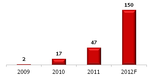    LTE  , 2009-2012