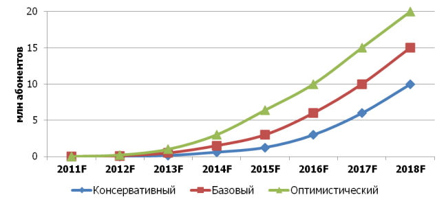     4G:   2018 .