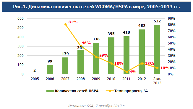 Динамика количества сетей WCDMA/HSPA в мире