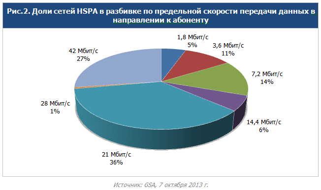 Доли сетей HSPA