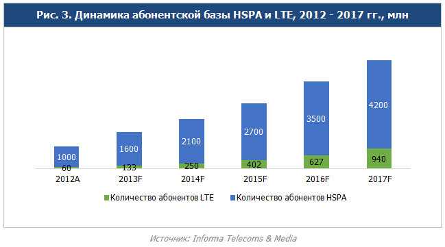 Количество базовых станций 3G в России