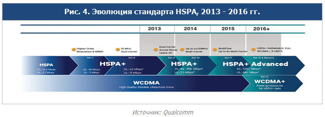 Эволюция стандарта HSPA 
