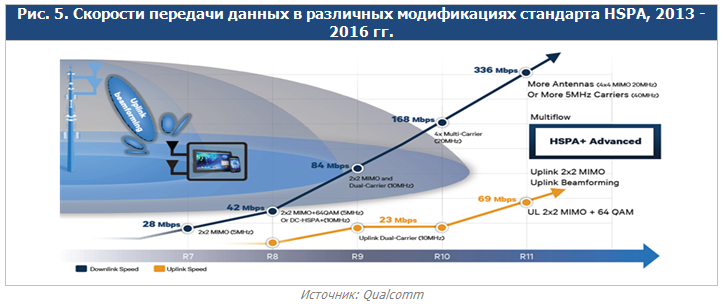 Скорости передачи данных