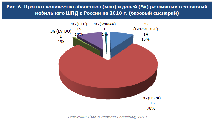 Прогноз количества абонентов и долей различных технологий