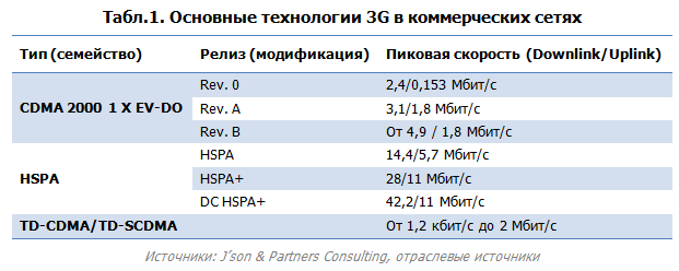 Основные технологии 3G в коммерческих сетях 