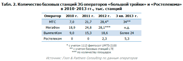 Количество базовых станций 3G в России