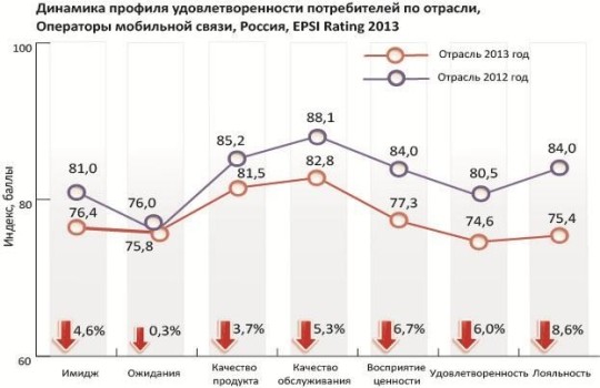  Профиль удовлетворенности потребителей операторов мобильной связи России в динамике за 2012-2013 годы, EPSI Rating 2013