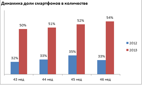 Российский рынок сотового ритейла