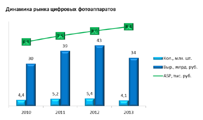 Динамика рынка цифровых аппаратов