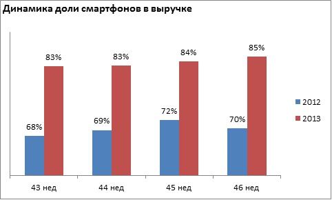 Российский рынок сотового ритейла