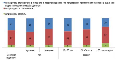 Наличие контакта с предупреждением о контенте защищенном правообладателем, данные в % от месячной интернет-аудитории