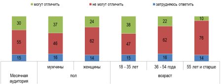 Способность отличить легальный контент в Сети от нелегального3 , данные в % от месячной интернет-аудитории