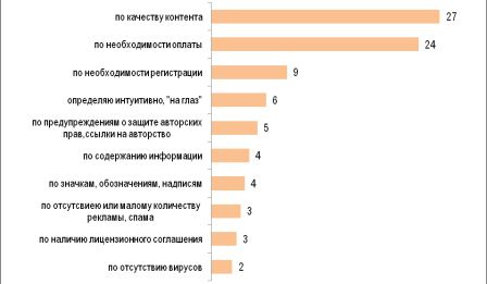 Критерии определения легального контента4 , данные в % тех, кто считает, что может отличить легальный контент от нелегального
