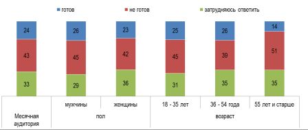 Готовность платить за легальный интернет-контент, данные в % от месячной интернет-аудитории