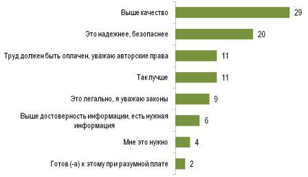 Причины готовности платить за легальный контент5, данные в % от заявивших о готовности платить за легальный контент