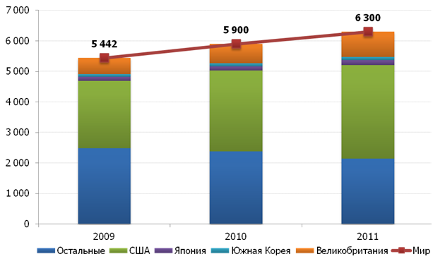     *,  USD, 2009-2011 .