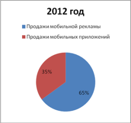 Мобильные приложения PROMT/Translate.Ru: итоги 2013 года 