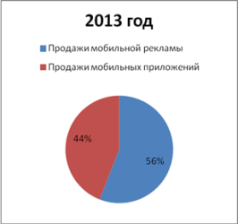 Мобильные приложения PROMT/Translate.Ru: итоги 2013 года 
