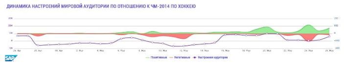Динамика настроений мировой аудитории
