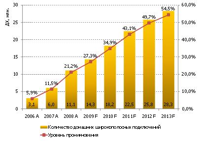 Динамика роста пользователей широкополосного доступа в Интернет в России